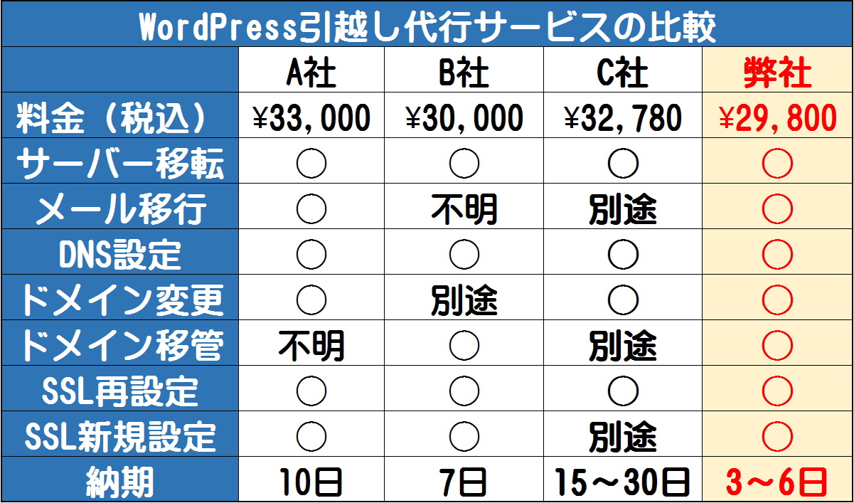WordPressの引越し代行サービス～サーバー移転・移行・ドメイン変更